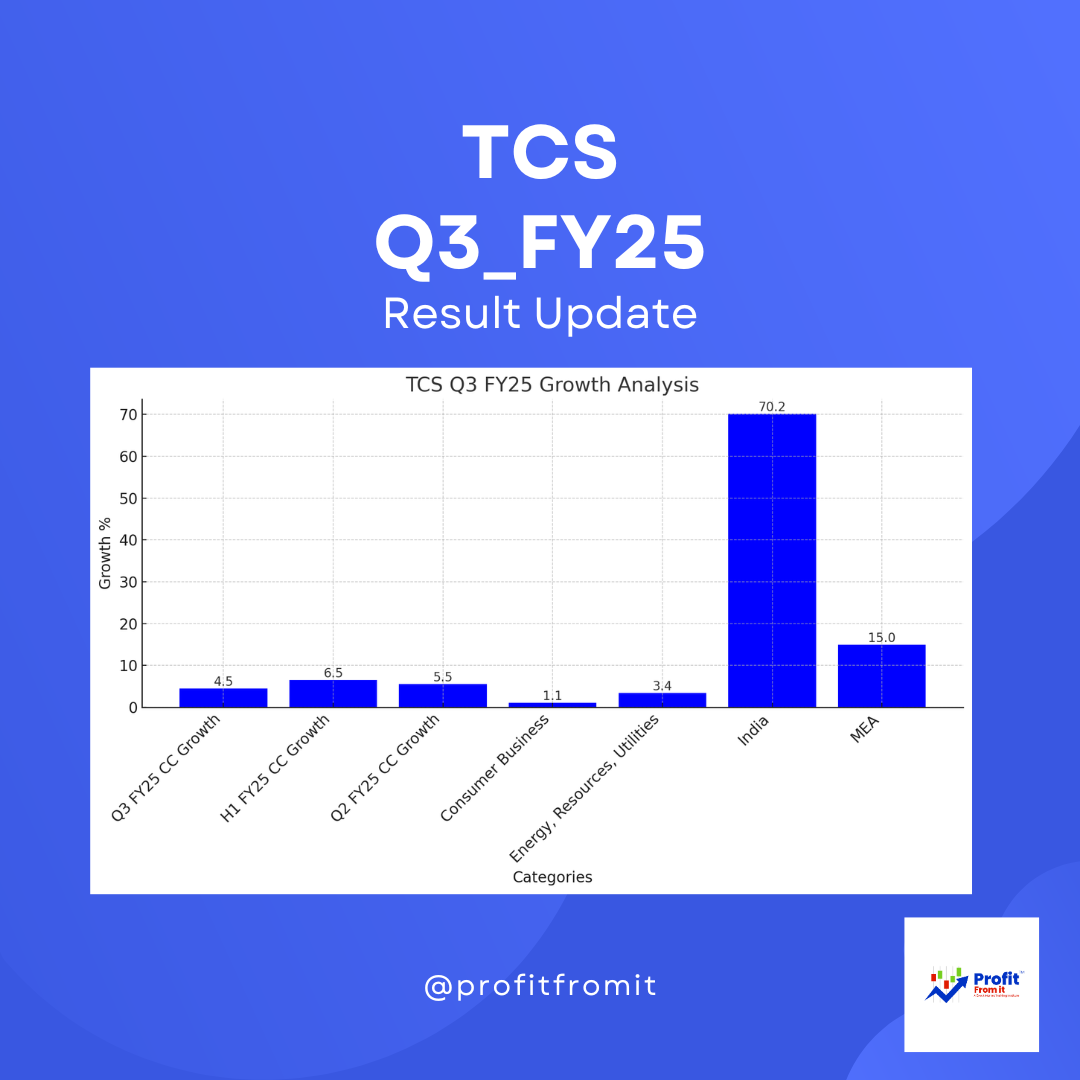 TCS's Q3 FY25: (Leading Company from Computers - Software & Consulting Industry)